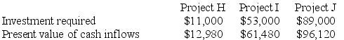 (Ignore income taxes in this problem.) Choudhury Corporation is considering the following three investment projects:    The only cash outflows are the initial investments in the projects. Required: Rank the investment projects using the project profitability index. Show your work