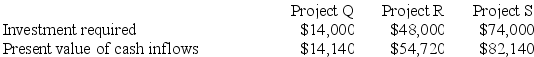 (Ignore income taxes in this problem.) The management of Winstead Corporation is considering the following three investment projects:    The only cash outflows are the initial investments in the projects. Required: Rank the investment projects using the project profitability index. Show your work