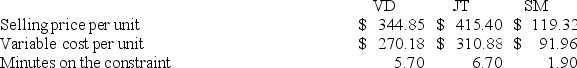 The constraint at Pickrel Corporation is time on a particular machine. The company makes three products that use this machine. Data concerning those products appear below:   Rank the products in order of their current profitability from most profitable to least profitable. In other words, rank the products in the order in which they should be emphasized. (Round your intermediate calculations to 2 decimal places.)  A)  JT, SM, VD B)  JT, VD, SM C)  VD, SM, JT D)  SM, VD, JT