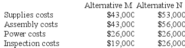 Saalfrank Corporation is considering two alternatives that are code-named M and N. Costs associated with the alternatives are listed below:    Required: a. Which costs are relevant and which are not relevant in the choice between these two alternatives? b. What is the differential cost between the two alternatives?