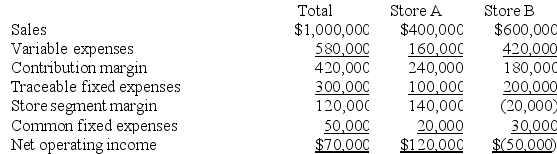 The most recent monthly income statement for Benner Stores is given below:    Due to its poor showing, consideration is being given to closing Store B. Studies show that if Store B is closed, one-fourth of its traceable fixed expenses will continue unchanged. The studies also show that closing Store B would result in a 10 percent decrease in sales in Store A. The company allocates common fixed expenses to the stores on the basis of sales dollars. Required: Determine the monthly financial advantage (disadvantage) of closing Store B.