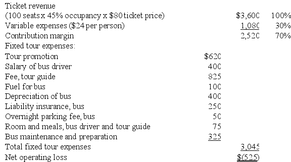 Lakeshore Tours Inc., operates a large number of tours throughout the United States. A study has indicated that some of the tours are not profitable, and consideration is being given to dropping these tours in order to improve the company's overall operating performance. One such tour is a two-day Battlefields of the French and Indian Wars bus tour. An income statement from one of these tours is given below:    Dropping this tour would not affect the number of buses in the company's fleet or the number of bus drivers on the company's payroll. Buses do not wear out through use; rather, they eventually become obsolete. Bus drivers are paid fixed annual salaries; tour guides are paid for each tour conducted. The  Bus maintenance and preparation  cost above is an allocation of the salaries of mechanics and other service personnel who are responsible for keeping the company's fleet of buses in good operating condition. There would be no change in the number of mechanics and other service personnel as a result of dropping this tour. The liability insurance depends upon the number of buses in the company's fleet and not upon how much they are used. Required: a. Prepare an analysis showing the financial advantage (disadvantage) if this tour is discontinued. b. The company's tour director has been criticized because only about 50% of the seats on the company's tours are being filled as compared to an average of 60% for the industry. The tour director has explained that the company's average seat occupancy could be improved considerably by eliminating about 10% of the tours, but that doing so would reduce profits. Do you agree with the tour director's conclusion? Explain your response.