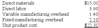 Wehrs Corporation has received a request for a special order of 6,000 units of product K19 for $32.30 each. The normal selling price of this product is $33.45 each, but the units would need to be modified slightly for the customer. The normal unit product cost of product K19 is computed as follows:    Direct labor is a variable cost. The special order would have no effect on the company's total fixed manufacturing overhead costs. The customer would like some modifications made to product K19 that would increase the variable costs by $4.90 per unit and that would require a one-time investment of $23,000 in special molds that would have no salvage value. This special order would have no effect on the company's other sales. The company has ample spare capacity for producing the special order. Required: Determine the effect on the company's total net operating income of accepting the special order. Show your work!