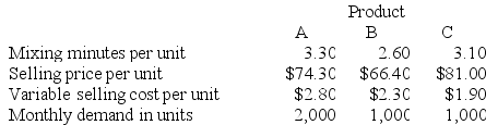Glover Company makes three products in a single facility. These products have the following unit product costs:    Additional data concerning these products are listed below.    The mixing machines are potentially the constraint in the production facility. A total of 10,900 minutes are available per month on these machines. Direct labor is a variable cost in this company. Required: a. How many minutes of mixing machine time would be required to satisfy demand for all three products? b. How many units of each product should be produced to maximize net operating income? (Round off to the nearest whole unit.) c. Up to how much should the company be willing to pay for one additional hour of mixing machine time if the company has made the best use of the existing mixing machine capacity? (Round off to the nearest whole cent.)