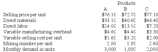 Holton Company makes three products in a single facility. Data concerning these products follow:    The mixing machines are potentially the constraint in the production facility. A total of 14,700 minutes are available per month on these machines. Direct labor is a variable cost in this company. Required: a. How many minutes of mixing machine time would be required to satisfy demand for all three products? b. How much of each product should be produced to maximize net operating income? (Round off to the nearest whole unit.) c. Up to how much should the company be willing to pay for one additional hour of mixing machine time if the company has made the best use of the existing mixing machine capacity? (Round off to the nearest whole cent.)