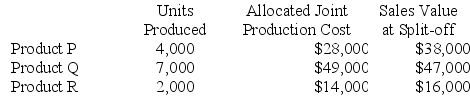 Bowen Company produces products P, Q, and R from a joint production process. Each product may be sold at the split-off point or be processed further. Joint production costs of $81,000 per year are allocated to the products based on the relative number of units produced. Data for Bowen's operations for the current year are as follows:    Product P can be processed beyond the split-off point for an additional cost of $10,000 and can then be sold for $50,000. Product Q can be processed beyond the split-off point for an additional cost of $35,000 and can then be sold for $65,000. Product R can be processed beyond the split-off point for an additional cost of $6,000 and can then be sold for $25,000. Required: Which products should be processed beyond the split-off point?