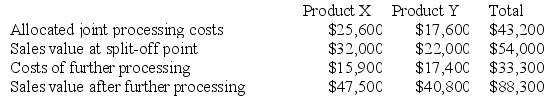 Ibsen Company makes two products from a common input. Joint processing costs up to the split-off point total $43,200 a year. The company allocates these costs to the joint products on the basis of their total sales values at the split-off point. Each product may be sold at the split-off point or processed further. Data concerning these products appear below:    Required: a. What is financial advantage (disadvantage) of processing Product X beyond the split-off point? b. What is financial advantage (disadvantage) of processing Product Y beyond the split-off point? c. What is the minimum amount the company should accept for Product X if it is to be sold at the split-off point? d. What is the minimum amount the company should accept for Product Y if it is to be sold at the split-off point?