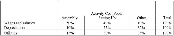 Mayeux Corporation uses an activity-based costing system with three activity cost pools. The company has provided the following data concerning its costs and its activity-based costing system:   Distribution of resource consumption:   How much cost, in total, would be allocated in the first-stage allocation to the Setting Up activity cost pool? A)  $360,000 B)  $336,000 C)  $288,000 D)  $348,000