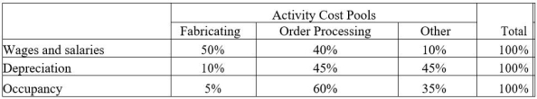 Hosley Corporation uses an activity-based costing system with three activity cost pools. The company has provided the following data concerning its costs:   The distribution of resource consumption across the three activity cost pools is given below:   How much cost, in total, would be allocated in the first-stage allocation to the Other activity cost pool? A)  $123,000 B)  $174,000 C)  $58,000 D)  $203,000