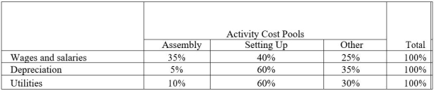 Gutknecht Corporation uses an activity-based costing system with three activity cost pools. The company has provided the following data concerning its costs and its activity-based costing system:   Distribution of resource consumption:   How much cost, in total, would be allocated in the first-stage allocation to the Other activity cost pool? A)  $138,000 B)  $210,000 C)  $180,000 D)  $216,000