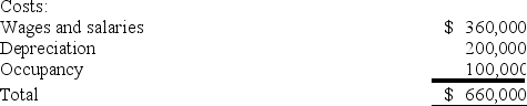 Perl Corporation uses an activity-based costing system with three activity cost pools. The company has provided the following data concerning its costs:   The distribution of resource consumption across the three activity cost pools is given below:   How much cost, in total, would be allocated in the first-stage allocation to the Order Processing activity cost pool? A)  $336,000 B)  $319,000 C)  $330,000 D)  $396,000