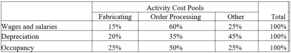 Perl Corporation uses an activity-based costing system with three activity cost pools. The company has provided the following data concerning its costs:   The distribution of resource consumption across the three activity cost pools is given below:   How much cost, in total, would be allocated in the first-stage allocation to the Order Processing activity cost pool? A)  $336,000 B)  $319,000 C)  $330,000 D)  $396,000