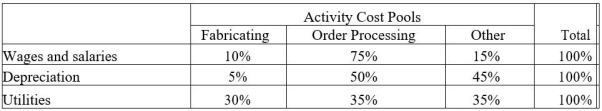 Lakatos Corporation uses an activity-based costing system with three activity cost pools. The company has provided the following data concerning its costs:   The distribution of resource consumption across the three activity cost pools is given below:   How much cost, in total, would be allocated in the first-stage allocation to the Fabricating activity cost pool? A)  $88,000 B)  $132,000 C)  $264,000 D)  $120,000