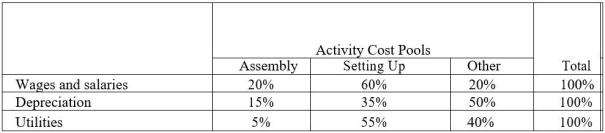 Eccles Corporation uses an activity-based costing system with three activity cost pools. The company has provided the following data concerning its costs and its activity-based costing system:   Distribution of resource consumption:   How much cost, in total, would be allocated in the first-stage allocation to the Assembly activity cost pool? A)  $144,000 B)  $96,000 C)  $36,000 D)  $105,000