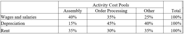  Bennette Corporation has provided the following data concerning its overhead costs for the coming year:  \begin{array}{lr} \text { Wages and salaries } & \$ 340,000 \\ \text { Depreciation } & 120,000 \\ \text { Rent } & 140,000 \\ \text { Total } & \$ 600,000 \end{array}  The company has an activity-based costing system with the following three activity cost pools and estimated activity for the coming year:   The Other activity cost pool does not have a measure of activity; it is used to accumulate costs of idle capacity and organization-sustaining costs. The distribution of resource consumption across activity cost pools is given below:   The activity rate for the Order Processing activity cost pool is closest to: A)  $430 per order B)  $420 per order C)  $360 per order D)  $440 per order 