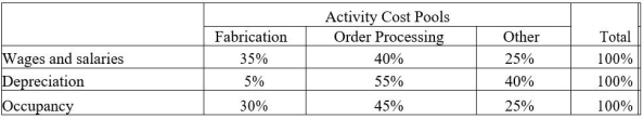 Leaper Corporation uses an activity-based costing system with the following three activity cost pools:   The Other activity cost pool is used to accumulate costs of idle capacity and organization-sustaining costs. The company has provided the following data concerning its costs:   The distribution of resource consumption across activity cost pools is given below:   The activity rate for the Order Processing activity cost pool is closest to: A)  $1,485 per order B)  $1,540 per order C)  $1,465 per order D)  $1,320 per order