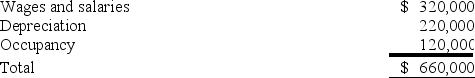 Tatman Corporation uses an activity-based costing system with the following three activity cost pools:   The Other activity cost pool is used to accumulate costs of idle capacity and organization-sustaining costs. The company has provided the following data concerning its costs:   The distribution of resource consumption across activity cost pools is given below:   The activity rate for the Fabrication activity cost pool is closest to: A)  $3.30 per machine-hour B)  $13.20 per machine-hour C)  $10.30 per machine-hour D)  $8.80 per machine-hour