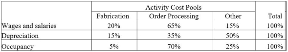 Tatman Corporation uses an activity-based costing system with the following three activity cost pools:   The Other activity cost pool is used to accumulate costs of idle capacity and organization-sustaining costs. The company has provided the following data concerning its costs:   The distribution of resource consumption across activity cost pools is given below:   The activity rate for the Fabrication activity cost pool is closest to: A)  $3.30 per machine-hour B)  $13.20 per machine-hour C)  $10.30 per machine-hour D)  $8.80 per machine-hour