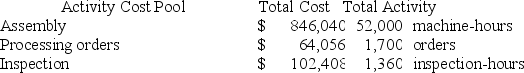 Paparo Corporation has provided the following data from its activity-based costing system:   Data concerning the company's product Q79Y appear below:   According to the activity-based costing system, the average cost of product Q79Y is closest to: A)  $133.29 per unit B)  $85.03 per unit C)  $127.43 per unit D)  $129.94 per unit