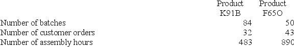Gould Corporation uses the following activity rates from its activity-based costing to assign overhead costs to products:   Data concerning two products appear below:   How much overhead cost would be assigned to Product K91B using the activity-based costing system? A)  $9,097.41 B)  $81,146.53 C)  $4,961.04 D)  $135.47