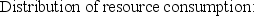 Diehl Corporation uses an activity-based costing system with three activity cost pools. The company has provided the following data concerning its costs and its activity based costing system:           How much cost, in total, would be allocated in the first-stage allocation to the Customer Support activity cost pool? A)  $304,500 B)  $493,000 C)  $116,000 D)  $428,000