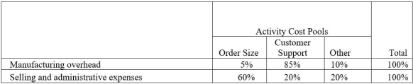 Diehl Corporation uses an activity-based costing system with three activity cost pools. The company has provided the following data concerning its costs and its activity based costing system:           How much cost, in total, would be allocated in the first-stage allocation to the Customer Support activity cost pool? A)  $304,500 B)  $493,000 C)  $116,000 D)  $428,000