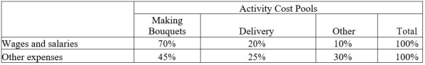 Foster Florist specializes in large floral bouquets for hotels and other commercial spaces. The company has provided the following data concerning its annual overhead costs and its activity-based costing system:   Distribution of resource consumption:   The  Other  activity cost pool consists of the costs of idle capacity and organization-sustaining costs. The amount of activity for the year is as follows:   What would be the total overhead cost per bouquet according to the activity-based costing system? In other words, what would be the overall activity rate for the making bouquets activity cost pool? (Round to the nearest whole cent.)  A)  $1.79 B)  $1.73 C)  $2.10 D)  $1.35