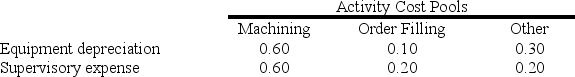 Lysiak Corporation uses an activity based costing system to assign overhead costs to products. In the first stage, two overhead costs--equipment depreciation and supervisory expense-are allocated to three activity cost pools--Machining, Order Filling, and Other--based on resource consumption. Data to perform these allocations appear below:   Distribution of Resource Consumption Across Activity Cost Pools:   In the second stage, Machining costs are assigned to products using machine-hours (MHs)  and Order Filling costs are assigned to products using the number of orders. The costs in the Other activity cost pool are not assigned to products. Activity data for the company's two products follow: Activity:   How much overhead cost is allocated to the Machining activity cost pool under activity-based costing in the first stage of allocation? A)  $31,800 B)  $3,600 C)  $15,300 D)  $28,200