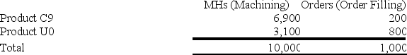 Lysiak Corporation uses an activity based costing system to assign overhead costs to products. In the first stage, two overhead costs--equipment depreciation and supervisory expense-are allocated to three activity cost pools--Machining, Order Filling, and Other--based on resource consumption. Data to perform these allocations appear below:   Distribution of Resource Consumption Across Activity Cost Pools:   In the second stage, Machining costs are assigned to products using machine-hours (MHs)  and Order Filling costs are assigned to products using the number of orders. The costs in the Other activity cost pool are not assigned to products. Activity data for the company's two products follow: Activity:   How much overhead cost is allocated to the Machining activity cost pool under activity-based costing in the first stage of allocation? A)  $31,800 B)  $3,600 C)  $15,300 D)  $28,200