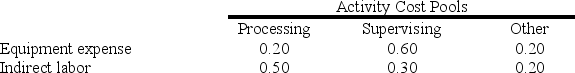 Bartow Corporation uses an activity based costing system to assign overhead costs to products. In the first stage, two overhead costs--equipment expense and indirect labor--are allocated to the three activity cost pools--Processing, Supervising, and Other--based on resource consumption. Data to perform these allocations appear below:   Distribution of Resource Consumption Across Activity Cost Pools:   In the second stage, Processing costs are assigned to products using machine-hours (MHs)  and Supervising costs are assigned to products using the number of batches. The costs in the Other activity cost pool are not assigned to products. Activity data for the company's two products follow: Activity:   How much overhead cost is allocated to the Processing activity cost pool under activity-based costing in the first stage of allocation? A)  $5,800 B)  $9,800 C)  $4,000 D)  $7,400