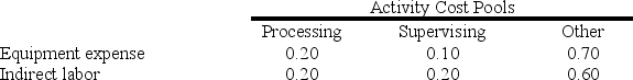 Addleman Corporation has an activity-based costing system with three activity cost pools--Processing, Supervising, and Other. In the first stage allocations, costs in the two overhead accounts, equipment expense and indirect labor, are allocated to the three activity cost pools based on resource consumption. Data used in the first stage allocations follow:   Distribution of Resource Consumption Across Activity Cost Pools:   Processing costs are assigned to products using machine-hours (MHs)  and Supervising costs are assigned to products using the number of batches. The costs in the Other activity cost pool are not assigned to products. Activity data for the company's two products follow: Activity:   Finally, the costs of Processing and Supervising are combined with the following sales and direct cost data to determine product margins. Sales and Direct Cost Data:   How much overhead cost is allocated to the Supervising activity cost pool under activity-based costing? A)  $7,300 B)  $51,700 C)  $7,500 D)  $200
