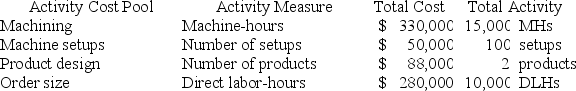 Provenzano Corporation manufactures two products: Product B56Z and Product D32N. The company is considering implementing an activity-based costing (ABC)  system that allocates its manufacturing overhead to four cost pools. The following additional information is available for the company as a whole and for Products B56Z and D32N.     What is the activity rate for the Product Design activity cost pool? A)  $9 per product B)  $88,000 per product C)  $44,000 per product D)  $880 per product