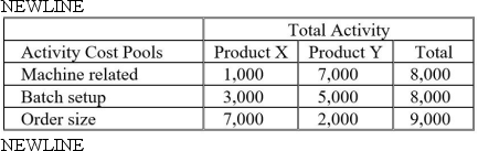 Angara Corporation uses activity-based costing to determine product costs for external financial reports. The company has provided the following data concerning its activity-based costing system:     The activity rate for the batch setup activity cost pool is closest to: A)  $66.60 B)  $106.60 C)  $97.00 D)  $177.60