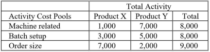 Angara Corporation uses activity-based costing to determine product costs for external financial reports. The company has provided the following data concerning its activity-based costing system:     The total amount of overhead cost allocated to Product X would be closest to: A)  $298,900 B)  $533,000 C)  $291,000 D)  $387,850