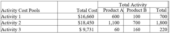 Abel Corporation uses activity-based costing. The company makes two products: Product A and Product B. The annual production and sales of Product A is 200 units and of Product B is 400 units. There are three activity cost pools, with total cost and activity as follows:   The activity rate for Activity 2 is closest to: A)  $24.91 B)  $26.36 C)  $16.77 D)  $10.25