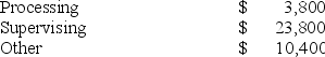 Mirabile Corporation uses activity-based costing to compute product margins. Overhead costs have already been allocated to the company's three activity cost pools--Processing, Supervising, and Other. The costs in those activity cost pools appear below:   Processing costs are assigned to products using machine-hours (MHs)  and Supervising costs are assigned to products using the number of batches. The costs in the Other activity cost pool are not assigned to products. Activity data appear below:   Finally, sales and direct cost data are combined with Processing and Supervising costs to determine product margins.   What is the product margin for Product M5 under activity-based costing? A)  $18,000 B)  $16,800 C)  $4,786 D)  $2,686