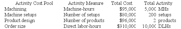 Daher Corporation manufactures two products: Product A34R and Product E05V. The company uses a plantwide overhead rate based on direct labor-hours. It is considering implementing an activity-based costing (ABC) system that allocates all of its manufacturing overhead to four cost pools. The following additional information is available for the company as a whole and for Products A34R and E05V.      Required: a. What is the company's plantwide overhead rate? b. Using the plantwide overhead rate, how much manufacturing overhead cost would be allocated to Product E05V? c. Using the plantwide overhead rate, what percentage of the total overhead cost is allocated to Product A34R?