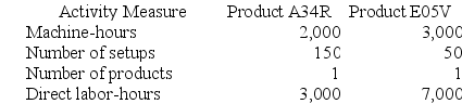 Daher Corporation manufactures two products: Product A34R and Product E05V. The company uses a plantwide overhead rate based on direct labor-hours. It is considering implementing an activity-based costing (ABC) system that allocates all of its manufacturing overhead to four cost pools. The following additional information is available for the company as a whole and for Products A34R and E05V.      Required: a. What is the company's plantwide overhead rate? b. Using the plantwide overhead rate, how much manufacturing overhead cost would be allocated to Product E05V? c. Using the plantwide overhead rate, what percentage of the total overhead cost is allocated to Product A34R?