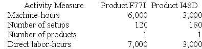 Vito Corporation manufactures two products: Product F77I and Product I48D. The company uses a plantwide overhead rate based on direct labor-hours. It is considering implementing an activity-based costing (ABC) system that allocates its manufacturing overhead to four cost pools. The following additional information is available for the company as a whole and for Products F77I and I48D.      Required: a. What is the company's plantwide overhead rate? b. Using the plantwide overhead rate, how much manufacturing overhead cost would be allocated to Product F77I? c. Using the plantwide overhead rate, what percentage of the total overhead cost is allocated to Product I48D?
