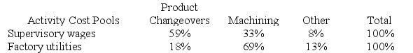 The following data have been provided by Hooey Corporation from its activity-based costing accounting system:    Distribution of Resource Consumption across Activity Cost Pools:    The  Other  activity cost pool consists of the costs of idle capacity and organization-sustaining costs that are not assigned to products. Required: a. Determine the total amount of supervisory wages and factory utilities costs that would be allocated to the Machining activity cost pool. Show your work! b. Determine the total amount of supervisory wages and factory utilities costs that would NOT be assigned to products. Show your work!