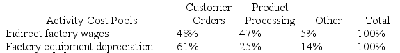 Beckley Corporation has provided the following data from its activity-based costing accounting system:    Distribution of Resource Consumption across Activity Cost Pools:    The  Other  activity cost pool consists of the costs of idle capacity and organization-sustaining costs that are not assigned to products. Required: a. Determine the total amount of indirect factory wages and factory equipment depreciation costs that would be allocated to the Product Processing activity cost pool. Show your work! b. Determine the total amount of indirect factory wages and factory equipment depreciation costs that would NOT be assigned to products. Show your work!