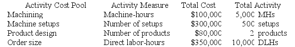 Aresco Corporation manufactures two products: Product G51B and Product E48X. The company uses a plantwide overhead rate based on direct labor-hours. It is considering implementing an activity-based costing (ABC) system that allocates all of its manufacturing overhead to four cost pools. The following additional information is available for the company as a whole and for Products G51B and E48X.      Required: a. Using the plantwide overhead rate, what percentage of the total overhead cost is allocated to Product G51B? b. Using the plantwide overhead rate, what percentage of the total overhead cost is allocated to Product E48X? c. Using the ABC system, what percentage of the total overhead cost is assigned to Product G51B? d. Using the ABC system, what percentage of the total overhead cost is assigned to Product E48X?
