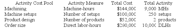 Losser Corporation manufactures two products: Product L73Z and Product A79B. The company uses a plantwide overhead rate based on direct labor-hours. It is considering implementing an activity-based costing (ABC) system that allocates all of its manufacturing overhead to four cost pools. The following additional information is available for the company as a whole and for Products L73Z and A79B.      Required: a. Using the plantwide overhead rate, how much manufacturing overhead cost would be allocated to Product L73Z? b. Using the plantwide overhead rate, how much manufacturing overhead cost would be allocated to Product A79B? c. Using the ABC system, how much total manufacturing overhead cost would be assigned to Product A79B? d. Using the plantwide overhead rate, what percentage of the total overhead cost is allocated to Product L73Z?