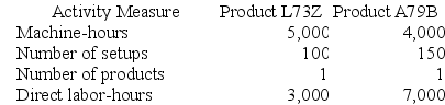 Losser Corporation manufactures two products: Product L73Z and Product A79B. The company uses a plantwide overhead rate based on direct labor-hours. It is considering implementing an activity-based costing (ABC) system that allocates all of its manufacturing overhead to four cost pools. The following additional information is available for the company as a whole and for Products L73Z and A79B.      Required: a. Using the plantwide overhead rate, how much manufacturing overhead cost would be allocated to Product L73Z? b. Using the plantwide overhead rate, how much manufacturing overhead cost would be allocated to Product A79B? c. Using the ABC system, how much total manufacturing overhead cost would be assigned to Product A79B? d. Using the plantwide overhead rate, what percentage of the total overhead cost is allocated to Product L73Z?