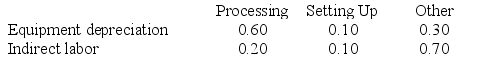 Moorman Corporation has an activity-based costing system with three activity cost pools--Processing, Setting Up, and Other. The company's overhead costs consist of equipment depreciation and indirect labor and are allocated to the cost pools in proportion to the activity cost pools' consumption of resources. Equipment depreciation totals $53,000 and indirect labor totals $3,000. Data concerning the distribution of resource consumption across activity cost pools appear below:    Required: Assign overhead costs to activity cost pools using activity-based costing.