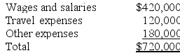 Figge & Mathews PLC, a consulting firm, uses an activity-based costing in which there are three activity cost pools. The company has provided the following data concerning its costs and its activity based costing system: Costs:    Distribution of resource consumption:    Required: a. How much cost, in total, would be allocated to the Working On Engagements activity cost pool? b. How much cost, in total, would be allocated to the Business Development activity cost pool? c. How much cost, in total, would be allocated to the Other activity cost pool?