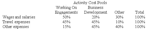 Figge & Mathews PLC, a consulting firm, uses an activity-based costing in which there are three activity cost pools. The company has provided the following data concerning its costs and its activity based costing system: Costs:    Distribution of resource consumption:    Required: a. How much cost, in total, would be allocated to the Working On Engagements activity cost pool? b. How much cost, in total, would be allocated to the Business Development activity cost pool? c. How much cost, in total, would be allocated to the Other activity cost pool?