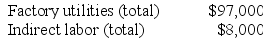 Hagy Corporation has an activity-based costing system with three activity cost pools--Processing, Setting Up, and Other. The company's overhead costs, which consist of factory utilities and indirect labor, are allocated to the cost pools in proportion to the activity cost pools' consumption of resources. Data concerning the company's costs and activity-based costing system appear below:      Required: Assign overhead costs to activity cost pools using activity-based costing.