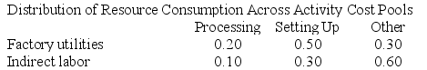 Hagy Corporation has an activity-based costing system with three activity cost pools--Processing, Setting Up, and Other. The company's overhead costs, which consist of factory utilities and indirect labor, are allocated to the cost pools in proportion to the activity cost pools' consumption of resources. Data concerning the company's costs and activity-based costing system appear below:      Required: Assign overhead costs to activity cost pools using activity-based costing.
