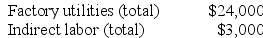 Groleau Corporation has an activity-based costing system with three activity cost pools--Processing, Setting Up, and Other. The company's overhead costs, which consist of factory utilities and indirect labor, are allocated to the cost pools in proportion to the activity cost pools' consumption of resources. Costs in the Processing cost pool are assigned to products based on machine-hours (MHs) and costs in the Setting Up cost pool are assigned to products based on the number of batches. Costs in the Other cost pool are not assigned to products. Data concerning the two products and the company's costs and activity-based costing system appear below:          Required: a. Assign overhead costs to activity cost pools using activity-based costing. b. Calculate activity rates for each activity cost pool using activity-based costing. c. Determine the amount of overhead cost that would be assigned to each product using activity-based costing. d. Determine the product margins for each product using activity-based costing.